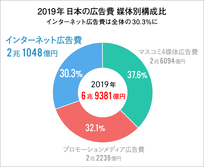 2019年 日本の広告費 媒体別構成比