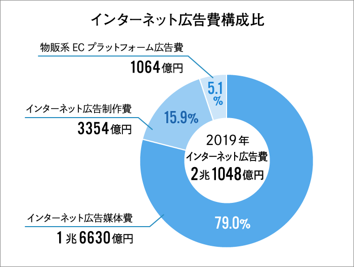 インターネット広告費 構成比