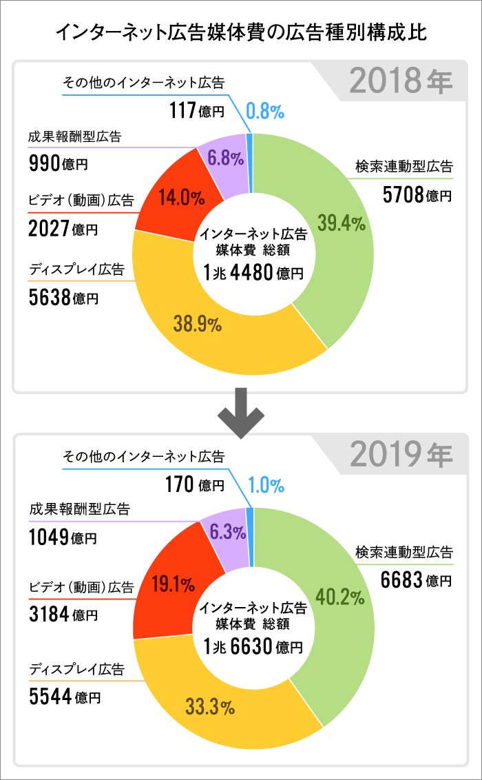 インターネット広告媒体費の広告種別構成比