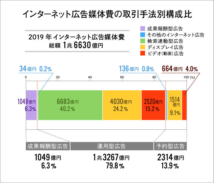 インターネット広告媒体費の取引手法別構成比