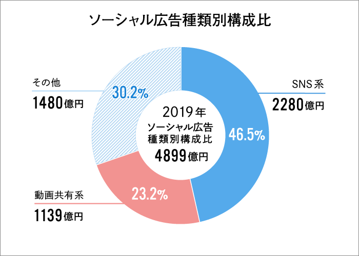 ソーシャル広告種類別構成比