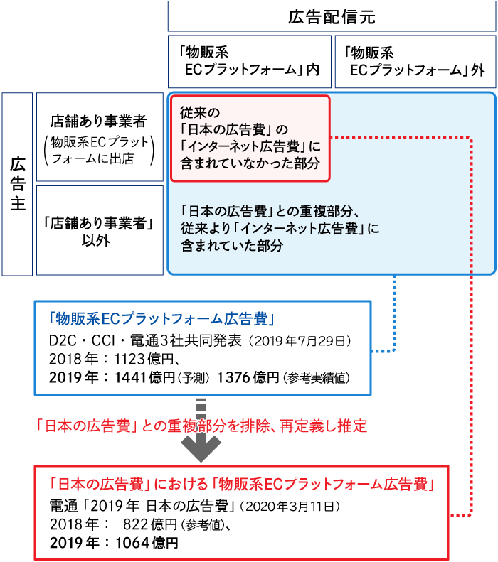 物販系ECプラットフォーム広告費