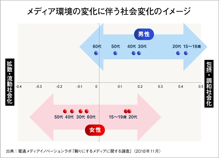 メディア環境の変化に伴う、社会変化のイメージ