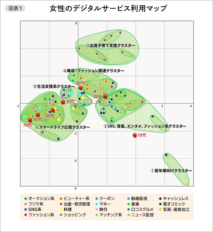 図表１　女性のデジタルサービス利用マップ