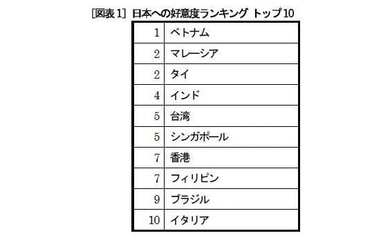 電通、「ジャパンブランド調査2014」を実施

― 「優れている」と思う日本の物事は、ASEANでは「技術」、
東アジアでは「食・アニメ・漫画・温泉旅行」、欧米では「日本庭園」 ―