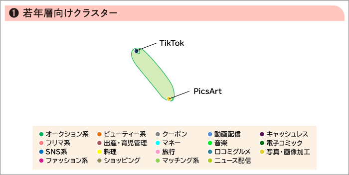 ①若年層向けクラスター