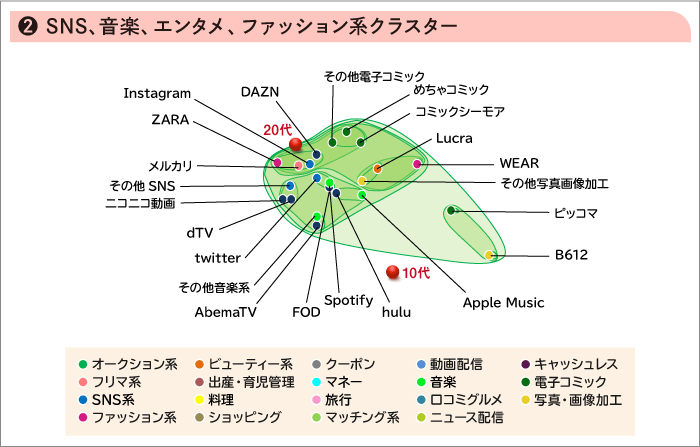 ②SNS、音楽、エンタメ、ファッション系クラスター