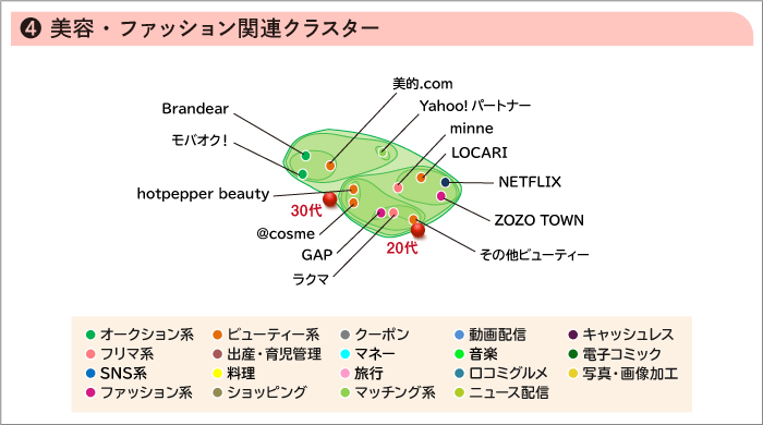 ④美容・ファッション関連クラスター