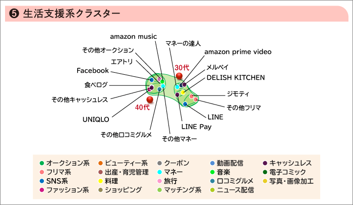 ⑤生活支援系クラスター