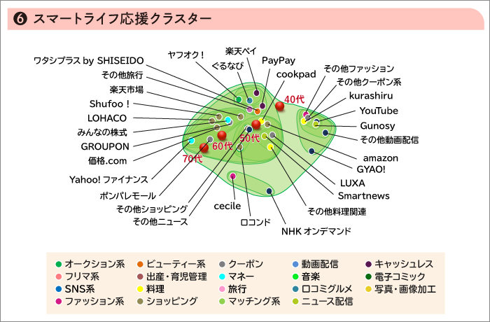 ⑥スマートライフ応援クラスター