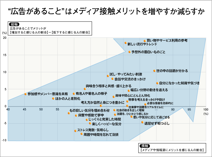 広告があることでメディア接触メリットが増すか減るか