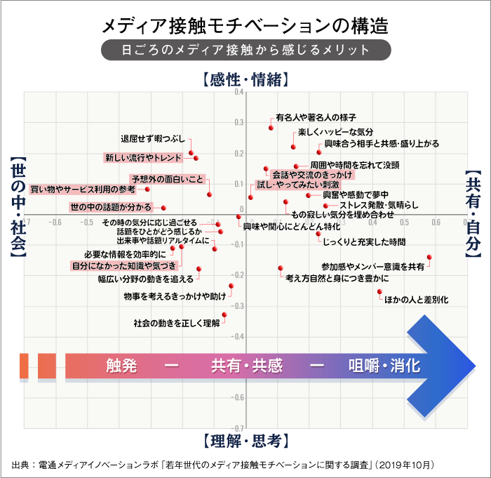 メディア接触モチベーションの構造