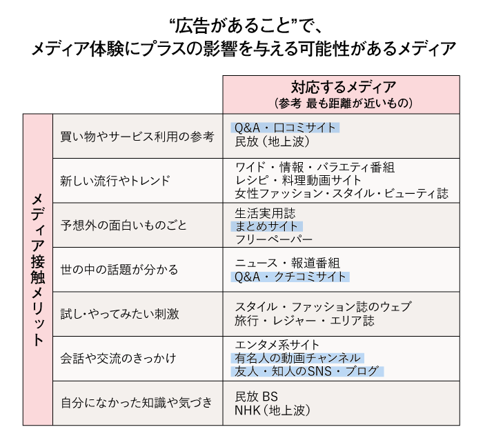 広告があることがメディア体験のプラスになるメディア