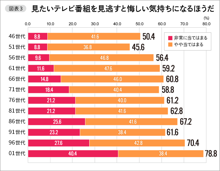 【図表３】見たいテレビ番組を見逃すと悔しい気持ちになるほうだ