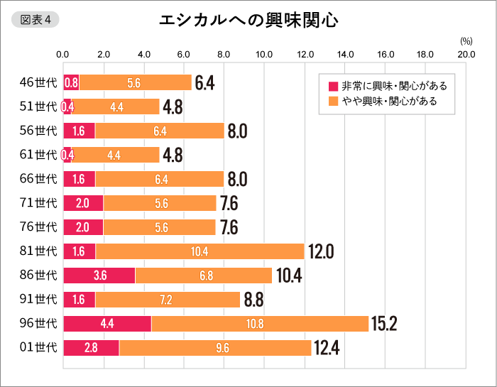 【図表４】エシカルへの興味関心