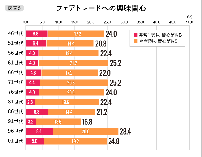 【図表５】フェアトレードへの興味関心