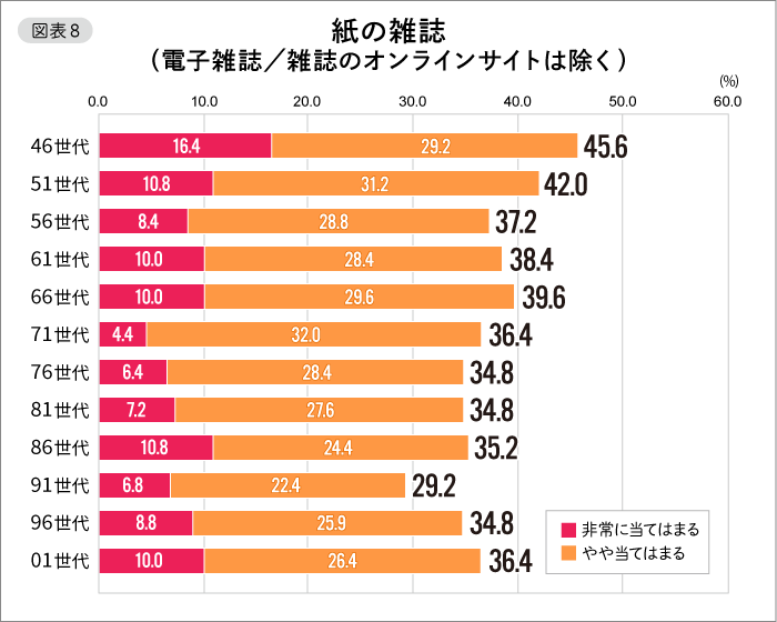 【図表８】紙の雑誌（電子雑誌／雑誌のオンラインサイトは除く）