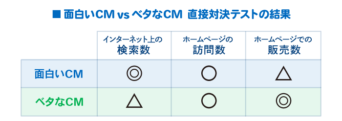 売れる広告比較表