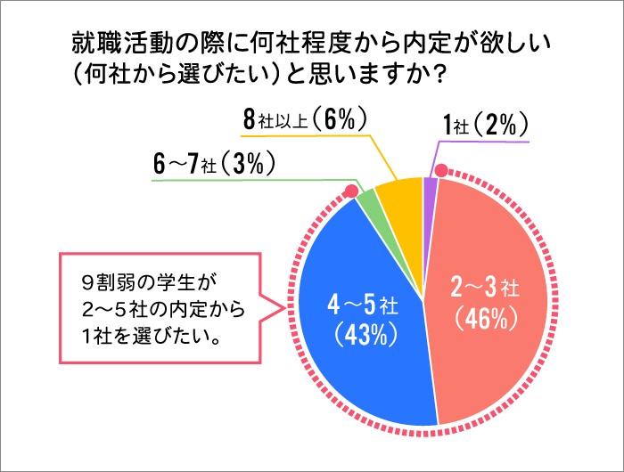 就活データ1