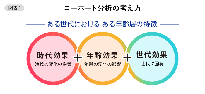 図表1　コホートの考え方