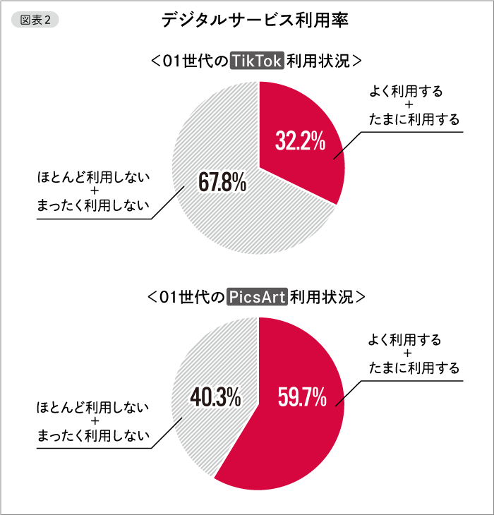 図表２　デジタルサービス利用率