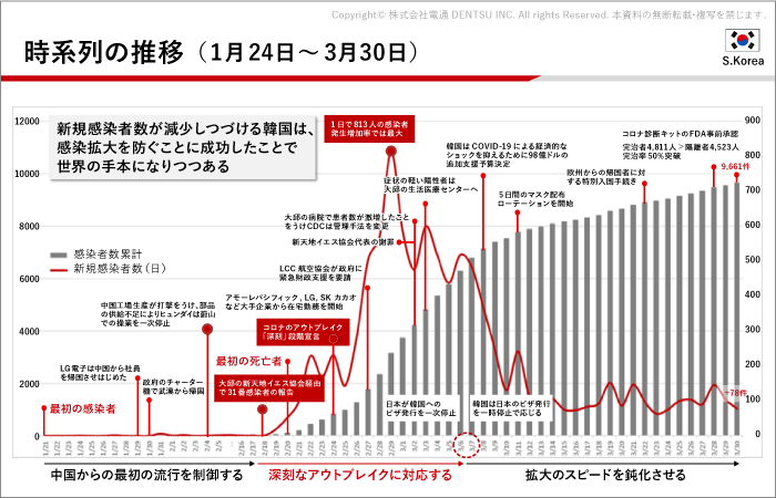 研修施設などを生活医療センターにして医療崩壊を防いだ（韓国）