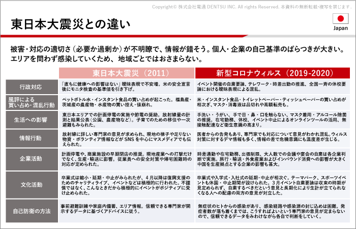 東日本大震災と新型コロナウイルス時の状況比較：3月（日本）