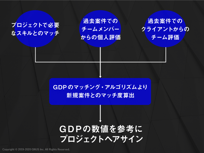 GDP (GNUS Delivery Platform)の仕組み