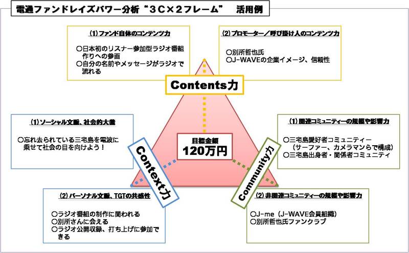 電通ファンドレイズパワー分析"3C×2フレーム"活用例