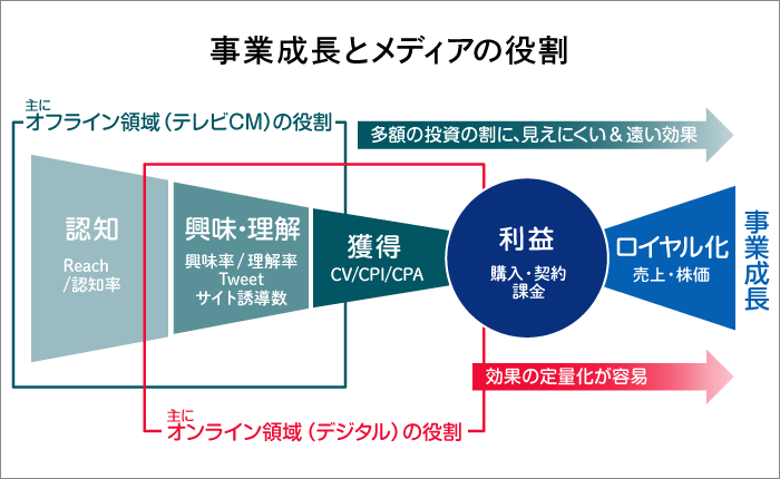 メディアファネル図