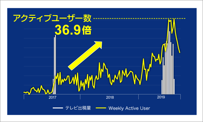 テレビCMとダウンロード数グラフ