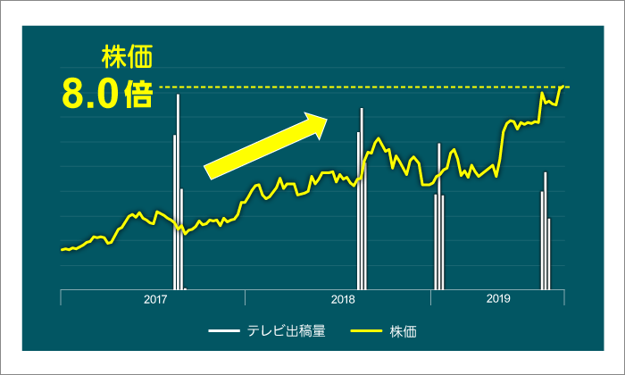 テレビCMと株価のグラフ