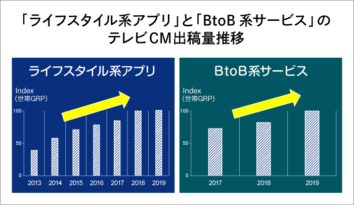 スタートアップテレビ出稿量