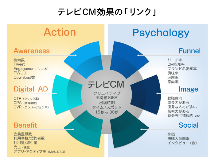 テレビCM効果のリンク