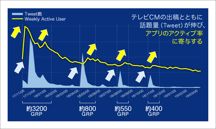 テレビCM効果グラフ