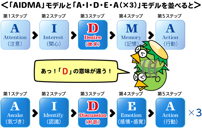 AIDEAとAIDMA比較表