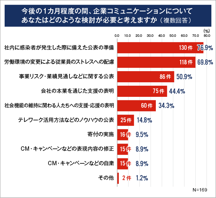 コロナ禍における企業活動アンケート