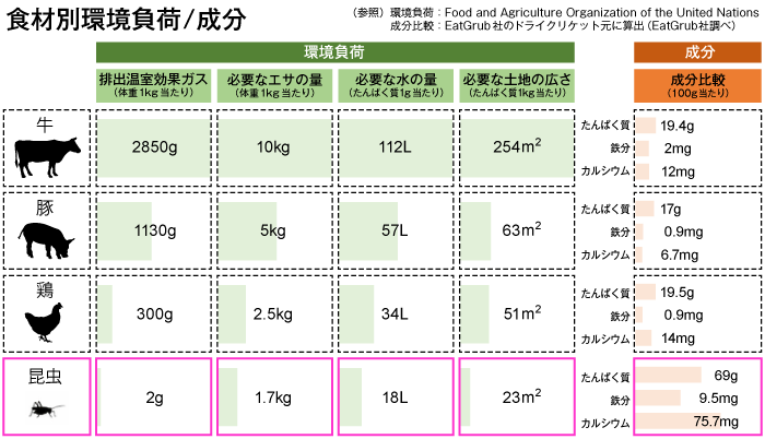 (参照）環境負荷：Food and Agriculuture Organization of the United Narions 成分比較：EatGrub社のドライクリケットを元に算出（EatGrub社調べ）