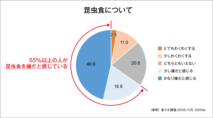 （参照）食ラボ調査2018年11月 1,200ss