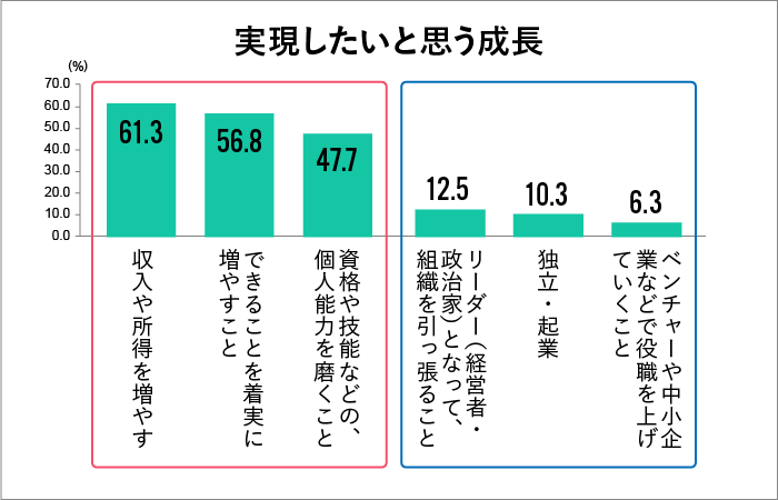 実現したいと思う成長