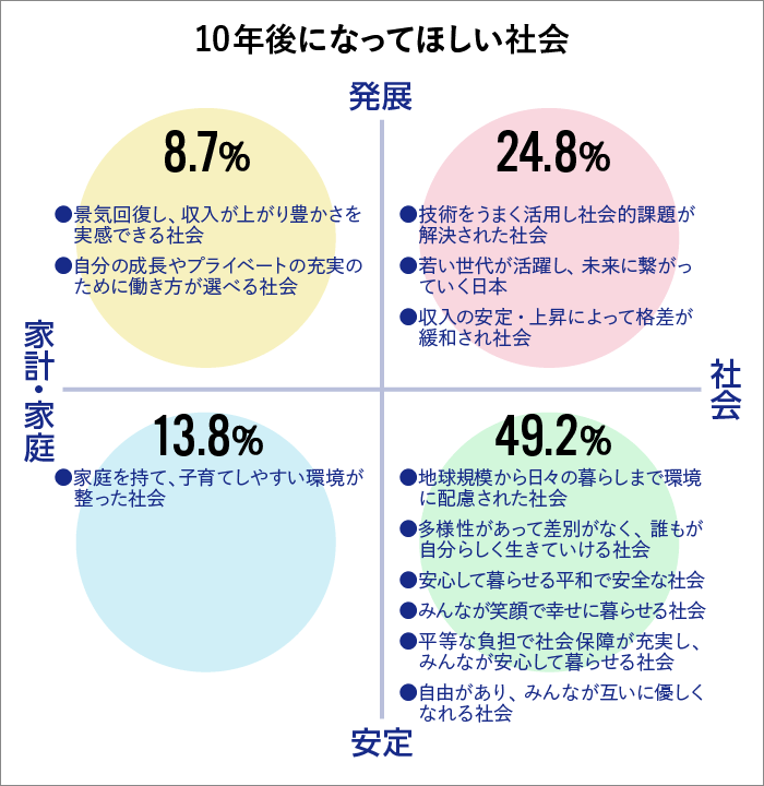 10年後になってほしい社会