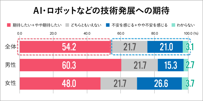 AI・ロボットなど技術発展への期待