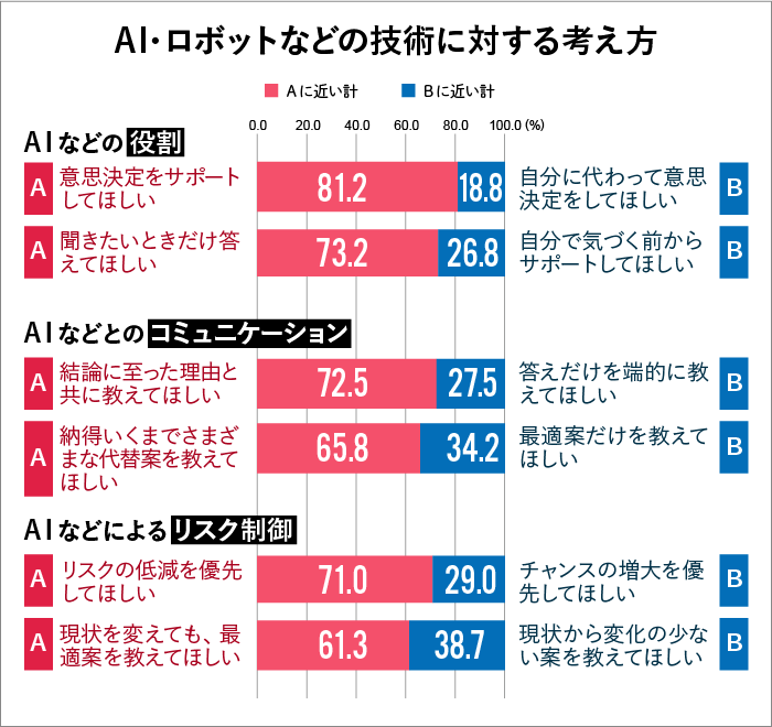 AI・ロボットなどへの考え方