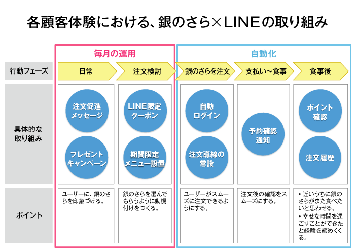 銀のさら顧客体験取り組み