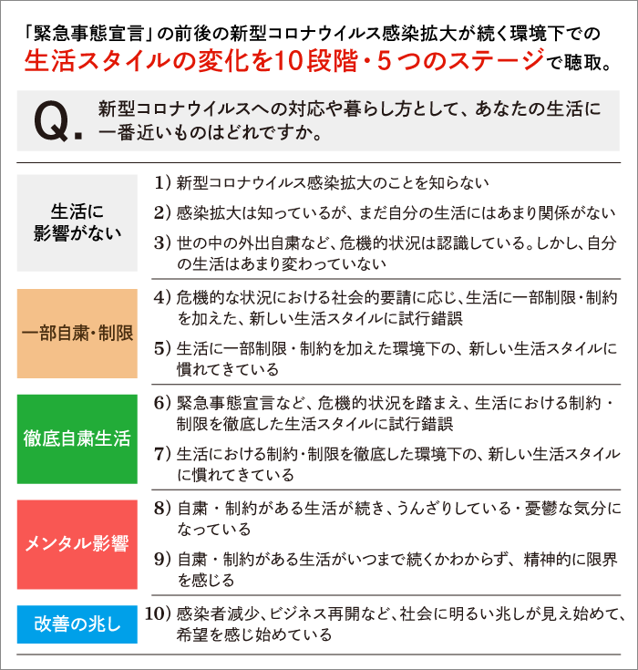 生活スタイルの変化　凡例