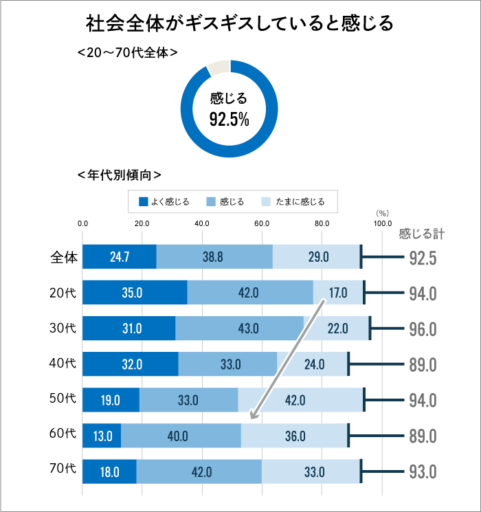 社会全体がギスギスしている