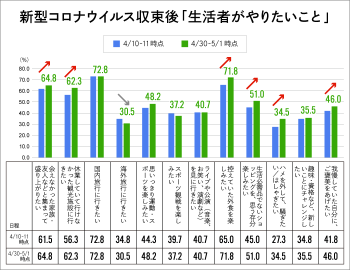 コロナ収束後、生活者がやりたいこと