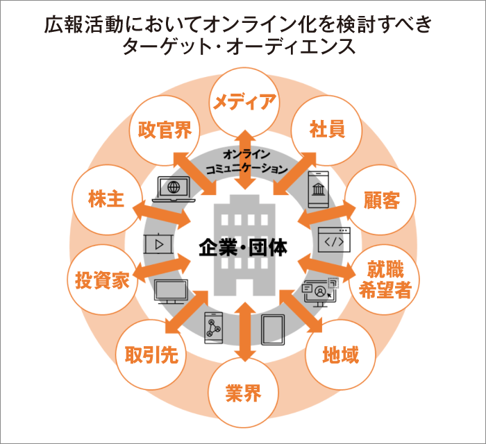 広報活動においてオンライン化を検討すべきターゲット・オーディエンス