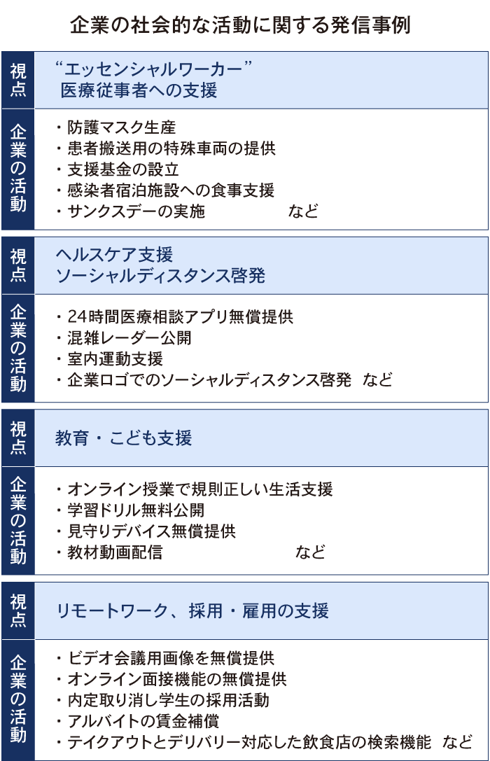 企業の社会的な活動に関する発信事例