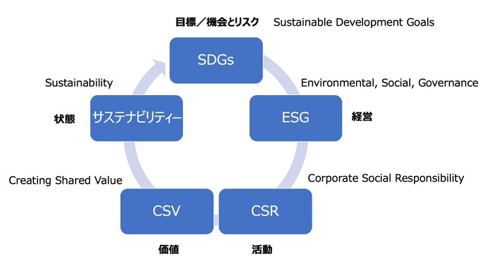 SDGsループ